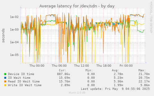 Average latency for /dev/sdn