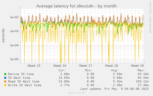 Average latency for /dev/sdn