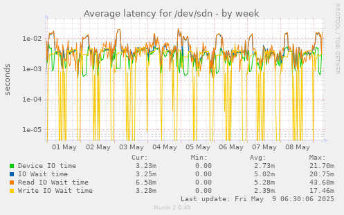 Average latency for /dev/sdn