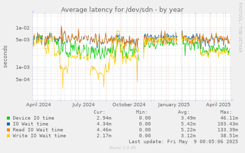 Average latency for /dev/sdn