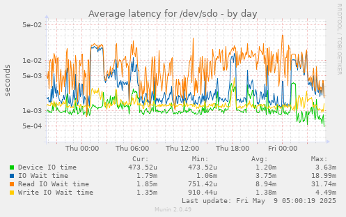 Average latency for /dev/sdo