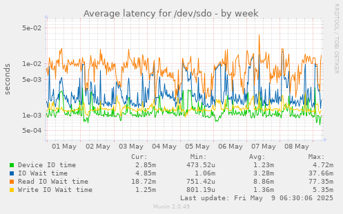 Average latency for /dev/sdo