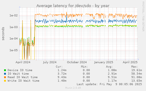 Average latency for /dev/sdo