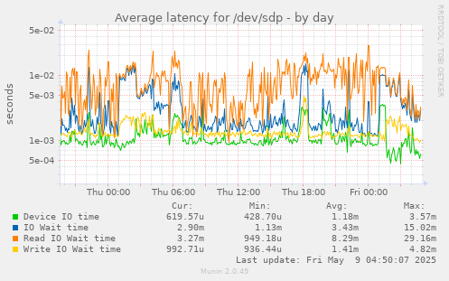 Average latency for /dev/sdp