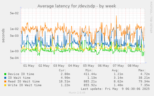 Average latency for /dev/sdp