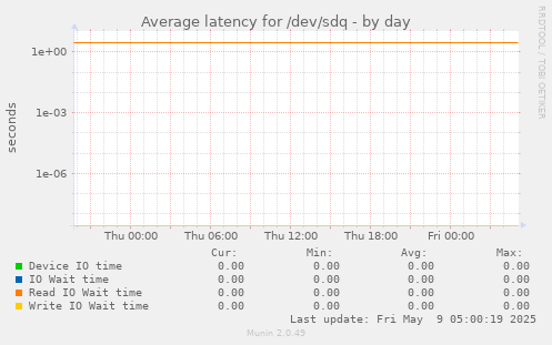 Average latency for /dev/sdq
