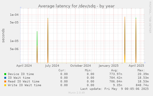 Average latency for /dev/sdq