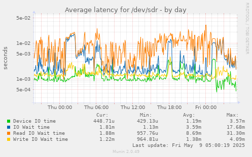 Average latency for /dev/sdr