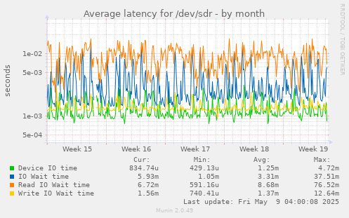 Average latency for /dev/sdr