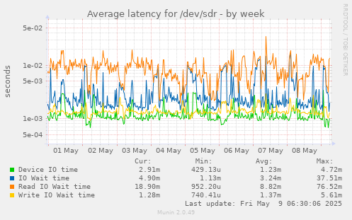 Average latency for /dev/sdr