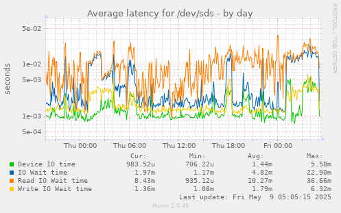 Average latency for /dev/sds