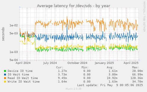 Average latency for /dev/sds