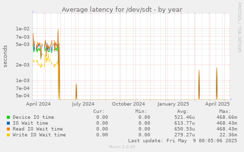 Average latency for /dev/sdt