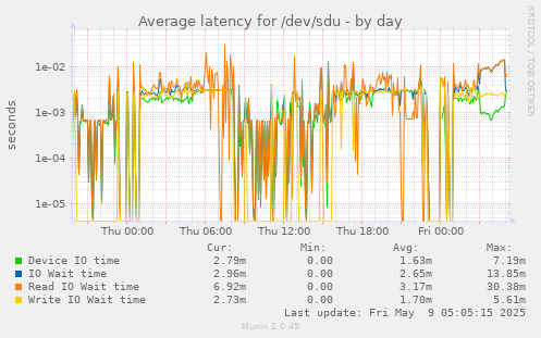 Average latency for /dev/sdu