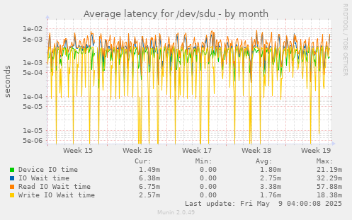Average latency for /dev/sdu