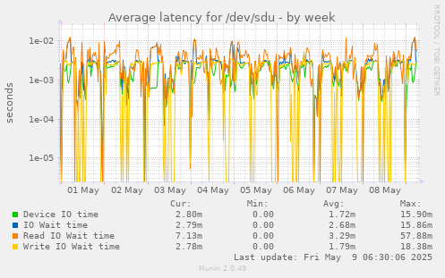 Average latency for /dev/sdu