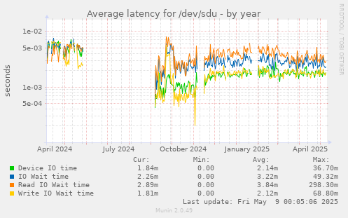 Average latency for /dev/sdu