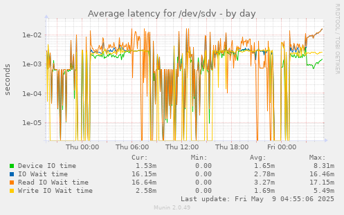 Average latency for /dev/sdv