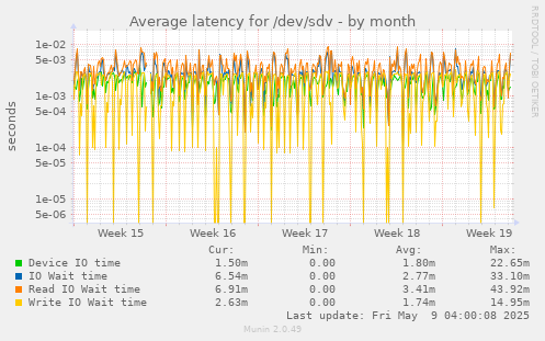 Average latency for /dev/sdv