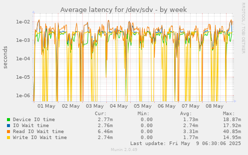 Average latency for /dev/sdv