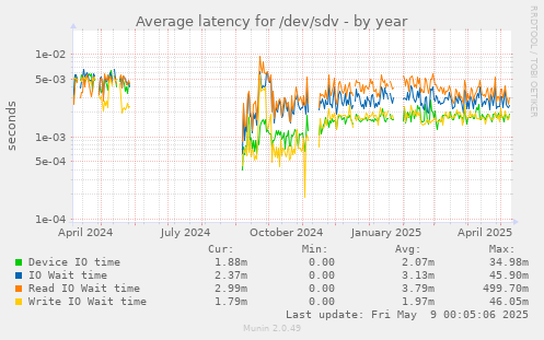 Average latency for /dev/sdv