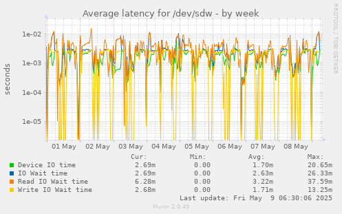 Average latency for /dev/sdw