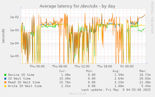 Average latency for /dev/sdx