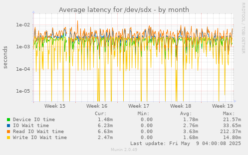Average latency for /dev/sdx