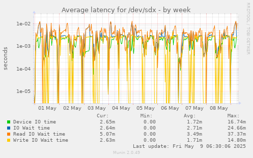Average latency for /dev/sdx