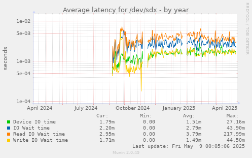 Average latency for /dev/sdx