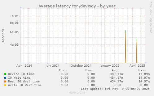 Average latency for /dev/sdy