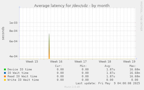 Average latency for /dev/sdz