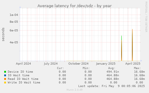 Average latency for /dev/sdz