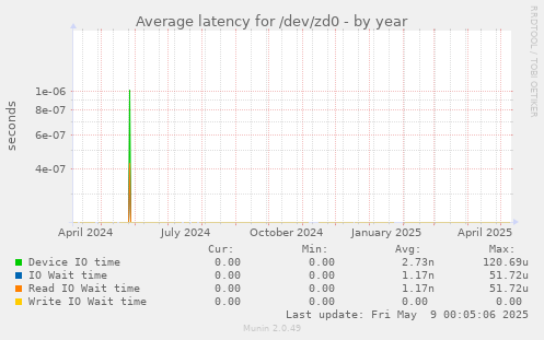 Average latency for /dev/zd0