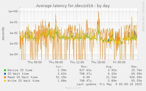 Average latency for /dev/zd16