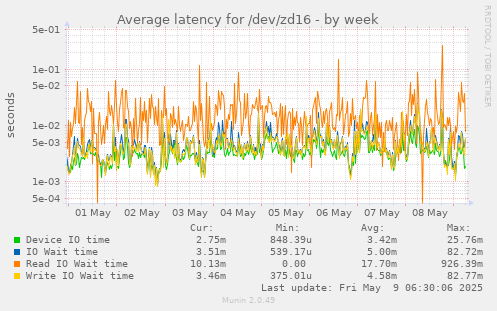 Average latency for /dev/zd16