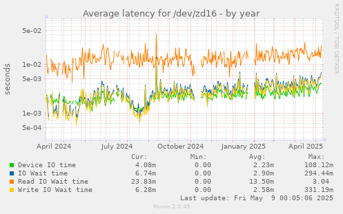 Average latency for /dev/zd16