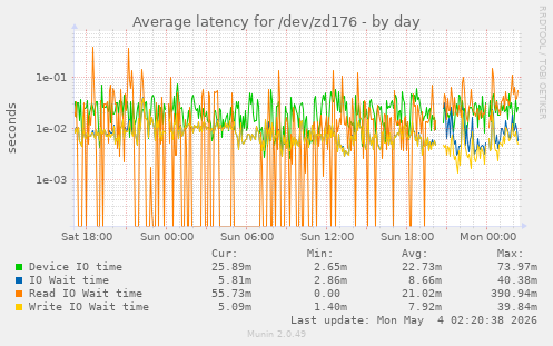 Average latency for /dev/zd176