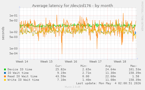 Average latency for /dev/zd176