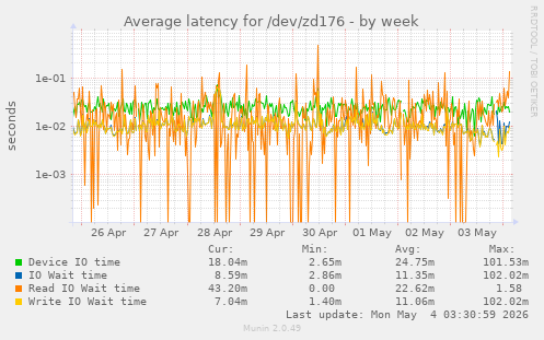 weekly graph