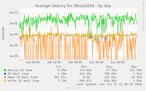 daily graph