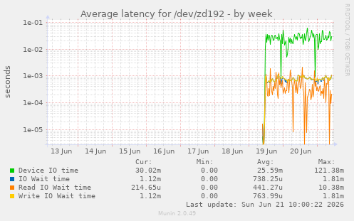 Average latency for /dev/zd192