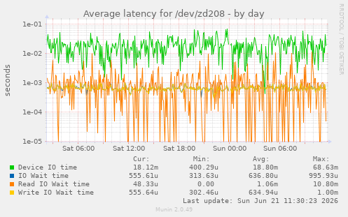 daily graph