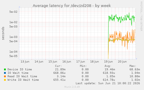 Average latency for /dev/zd208