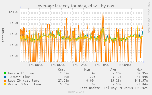 Average latency for /dev/zd32