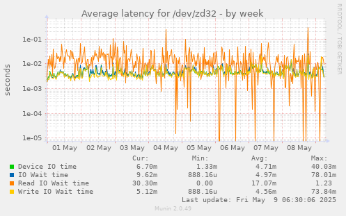 Average latency for /dev/zd32