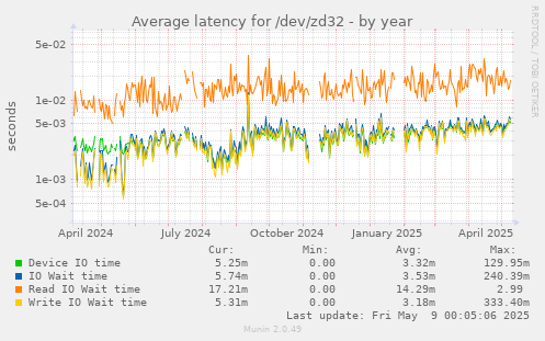 Average latency for /dev/zd32