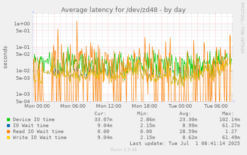 Average latency for /dev/zd48