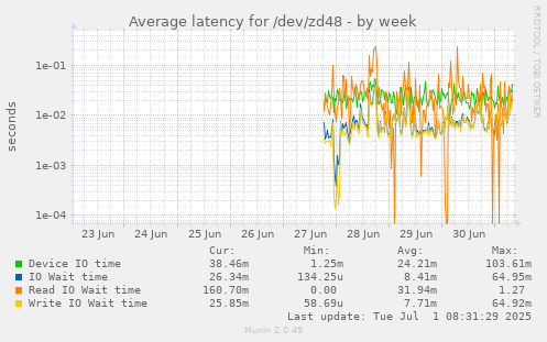Average latency for /dev/zd48