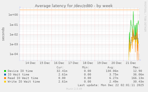 Average latency for /dev/zd80